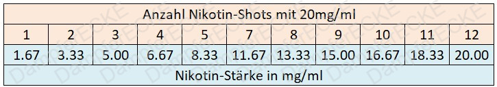 Nikotinshots = Stärke. Bei 30ml Aroma bis 9 Shots, bei 10ml bis 11 Shots