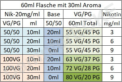 Mischverhältnis 60ml Flasche mit 30ml Aroma
