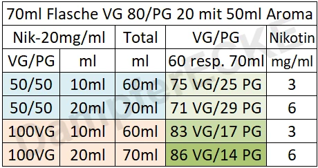 Mischverhältnis in einer 70ml Flasche bei 80/20